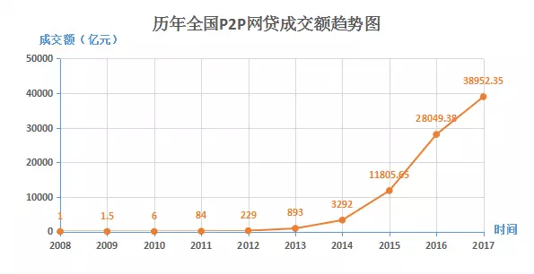 野路子军p2p网贷,开始正式进入了国家编制!