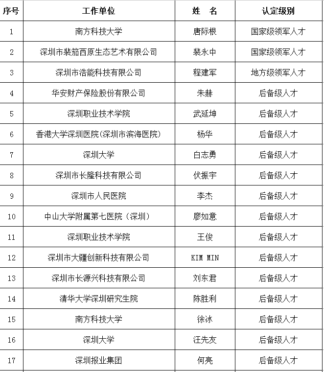 深圳市高层次专业人才认定公示公告(第277期)