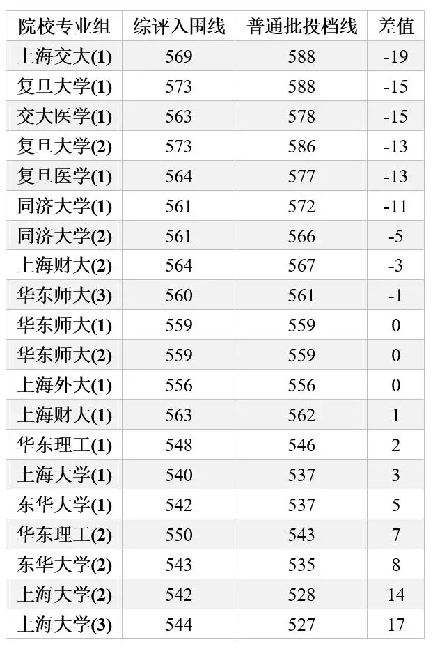 華理,上大和東華的最終錄取人數分別比計劃數少6人,18人和11人