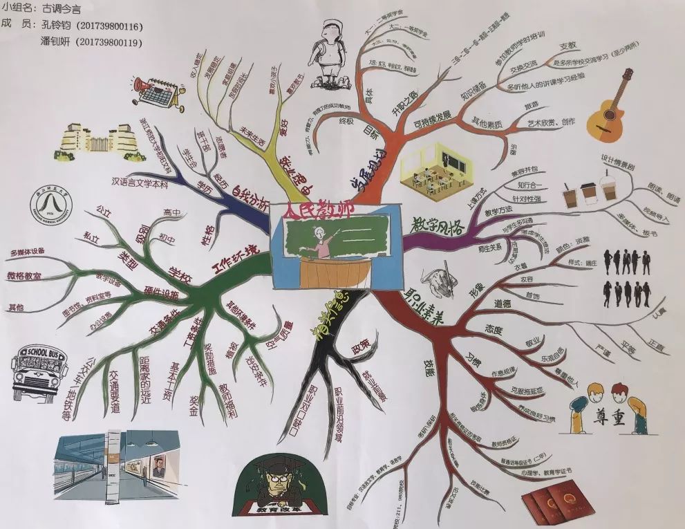 職業夢想一張張邏輯清晰的思維導圖得到了老師的肯定