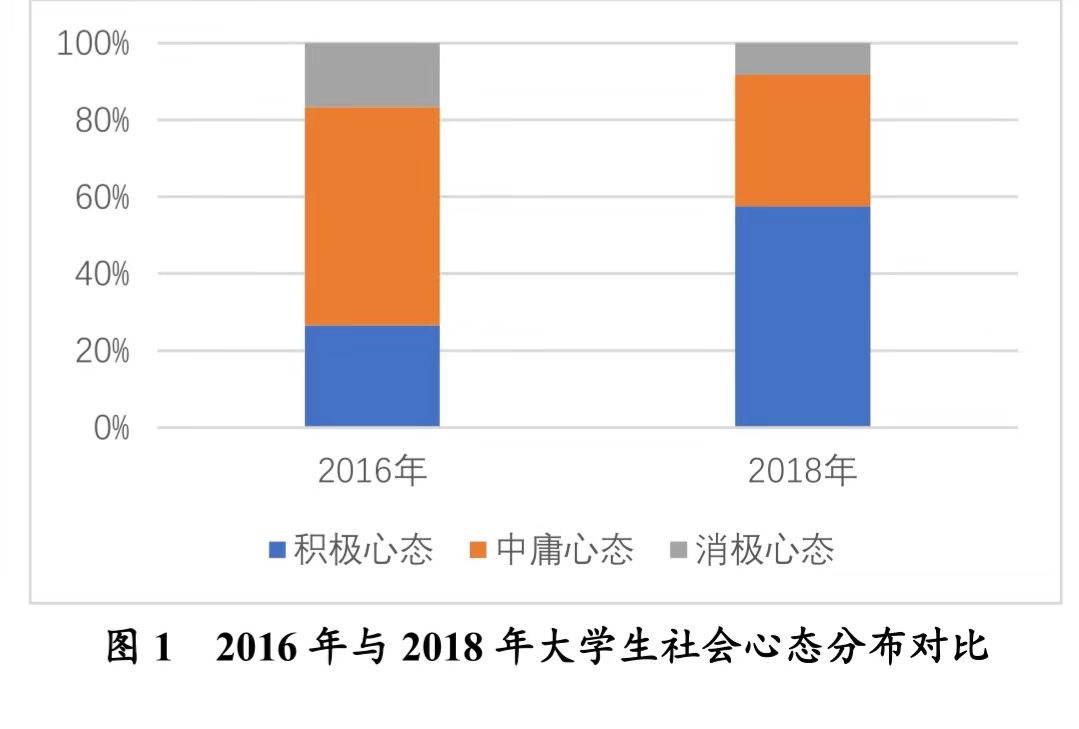 大学生的社会心态反映了大学生的学习风气,理想追求和精神状态,是大学