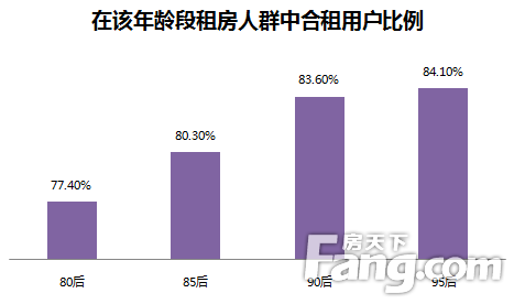 2018年全國租房大數據報告