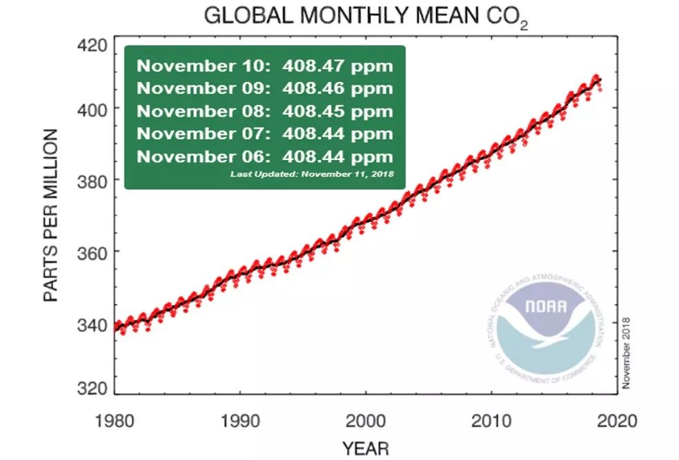 图2 1980年以来全球月平均大气co2浓度变化(图片源自https/www.