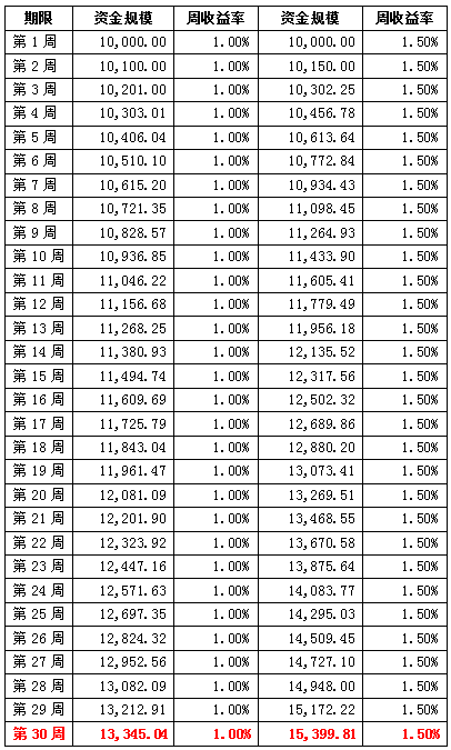 对于这张表格,我们是否可以这样理解:一年52周,剔除一些纯下跌的周