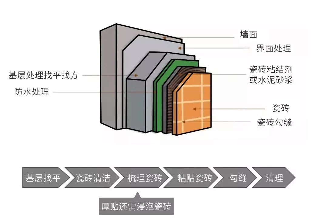 内墙釉面砖的施工工艺图片