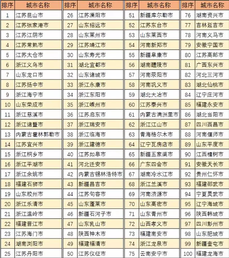 江苏省共计18个县级市入围,依次是:昆山市,张家港市,江阴市,常熟市