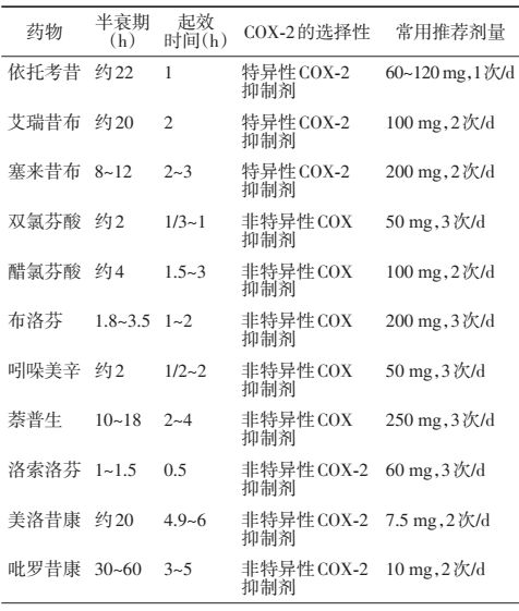 常用非甾體抗炎藥04如何合理應用糖皮質激素?