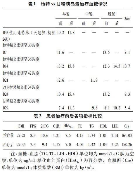 討論對於肥胖的2型糖尿病患者,地特胰島素對於血糖的控制效果並不明顯