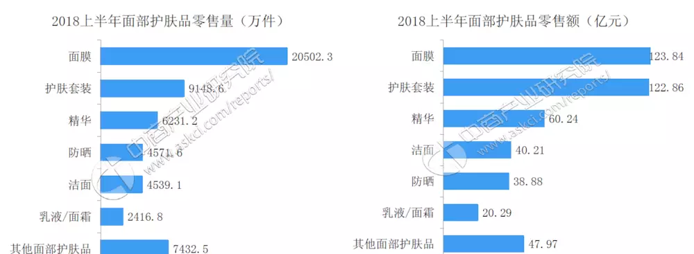 2018中国面膜市场行业分析