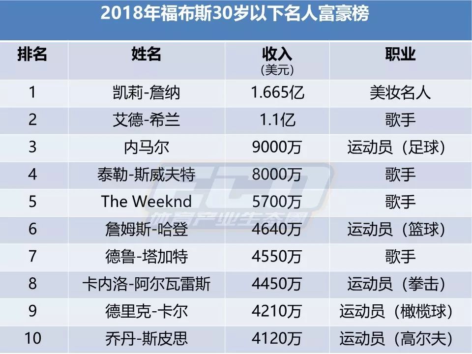 2018年福布斯30岁以下名人富豪榜:内马尔位列第三,5位体育明星闯进前