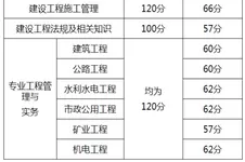 2018年青岛二建合格分数线详情:2018年青岛二级建造师考试成绩查询