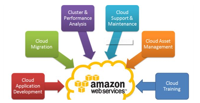 aws亞馬遜服務對雲的理念改變