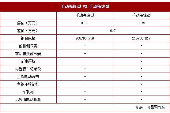 第二代长安逸动高能版购车指南 推荐先锋型