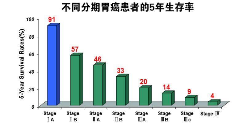 胃癌不可怕,不懂预防才尴尬