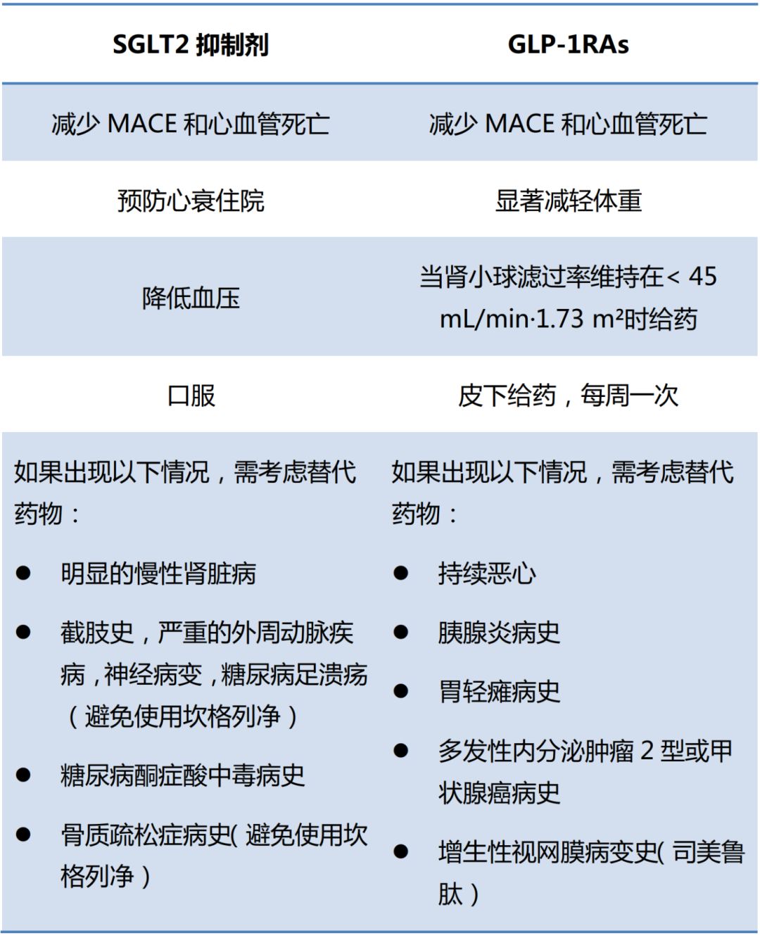 坎格列淨與下肢截肢風險增加有關,fda對此發出了黑框警告.