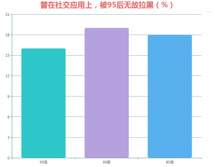 一言不合秒拉黑：95后是陌生社交网络的黑洞？-锋巢网