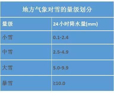 說到雪,地方氣象和民航氣象對於雪的等級劃分有所差異.