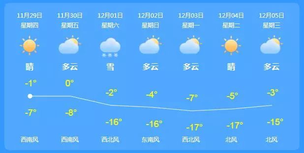 【天气】本周末 昌吉降温 降雪 大风!气温下降至零下17!