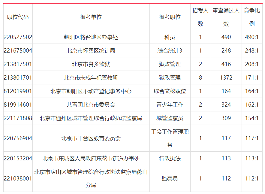 公务员报名离考试多久(公务员报名离考试多久有效)