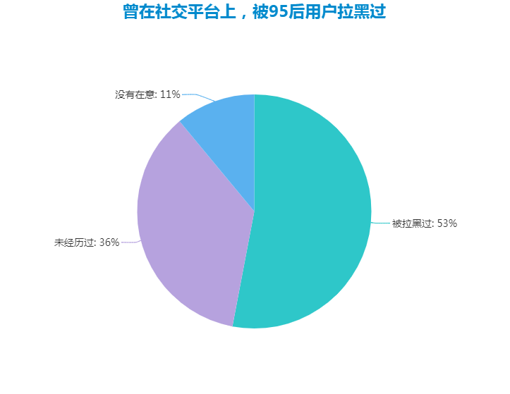 一言不合秒拉黑：95后是陌生社交网络的黑洞？-锋巢网