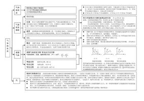 高中物理知识体系思维导图及详解