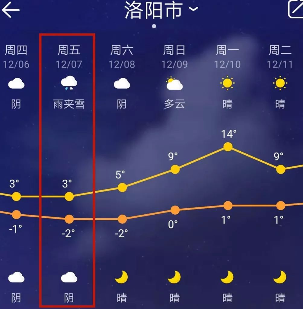 洛阳从今天开始有雨据天气预报显示洛阳天气如下你们自己体会吧~emmm