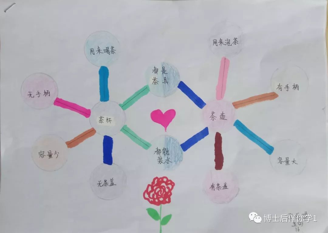 上海新虹桥小学思维地图双气泡图