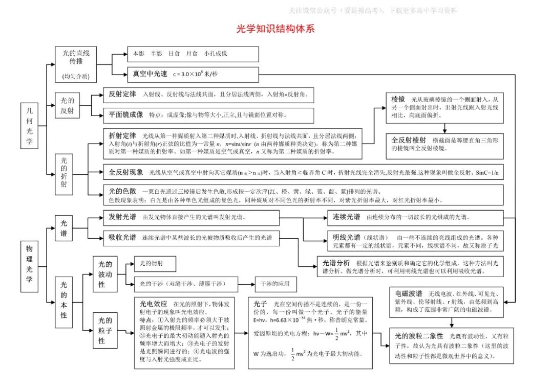 高中物理知识体系思维导图及详解