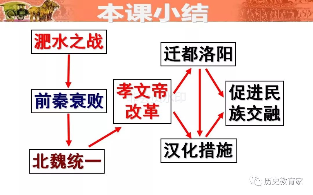 教学研究部编七上第19课北魏政治和北方民族大交融