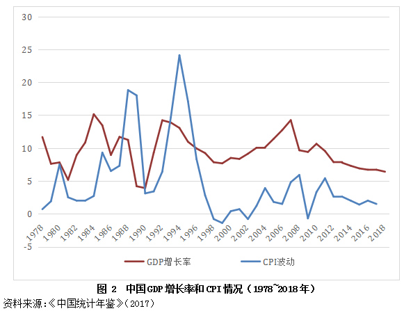 原创改革开放40年中国经济增长与结构变革