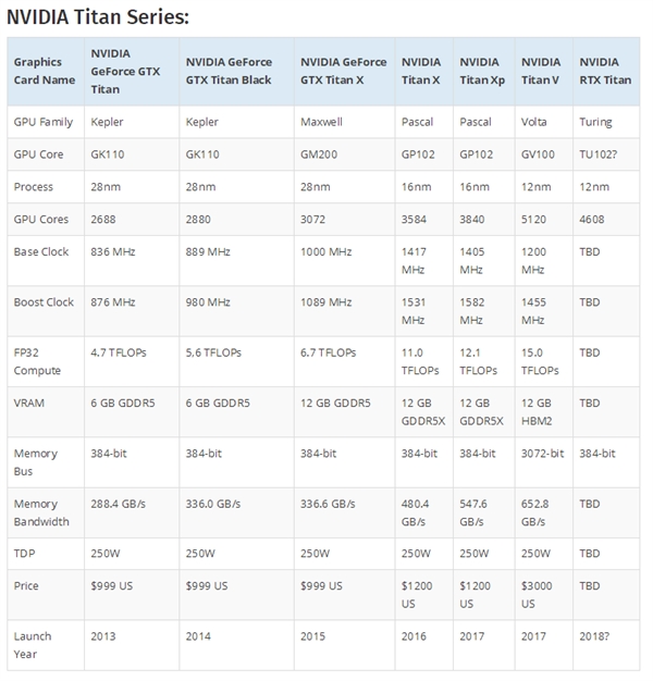 NVIDIA RTX Titan显卡首曝：真正满血图灵