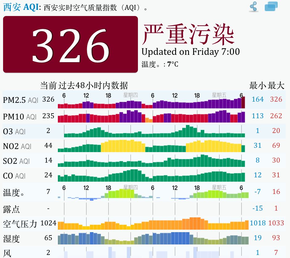 西安重污染天气预警升级为橙色 未来三天关中或连续出现重度污染天气