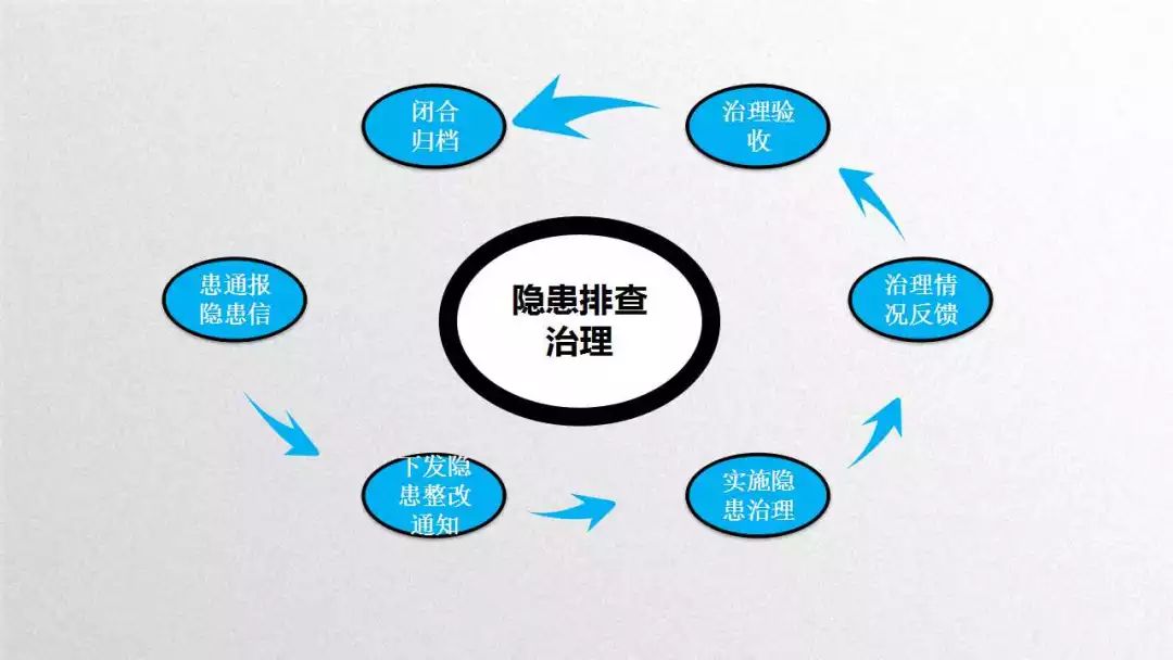 ppt详解双重预防体系建设