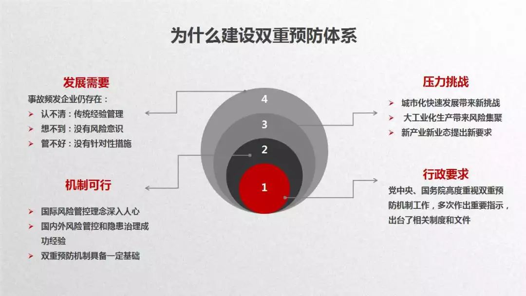 ppt详解双重预防体系建设