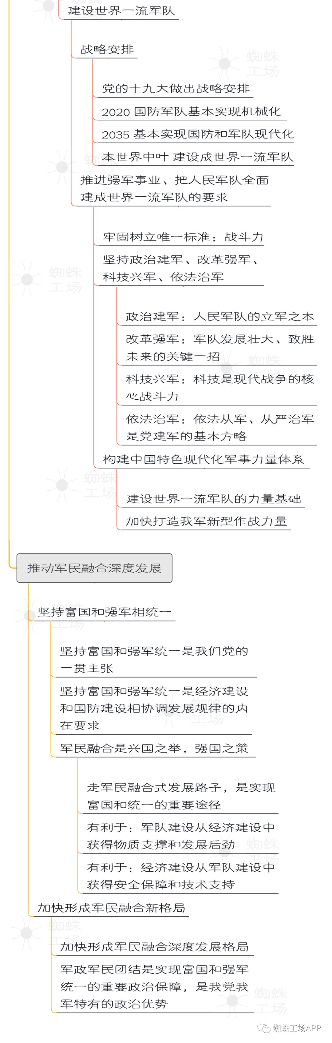 建军思维导图图片