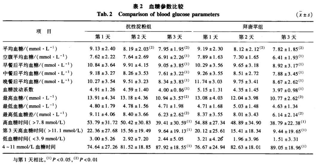 2型糖尿病;動態血糖監測系統;診斷;治療【中圖分類號】r 445