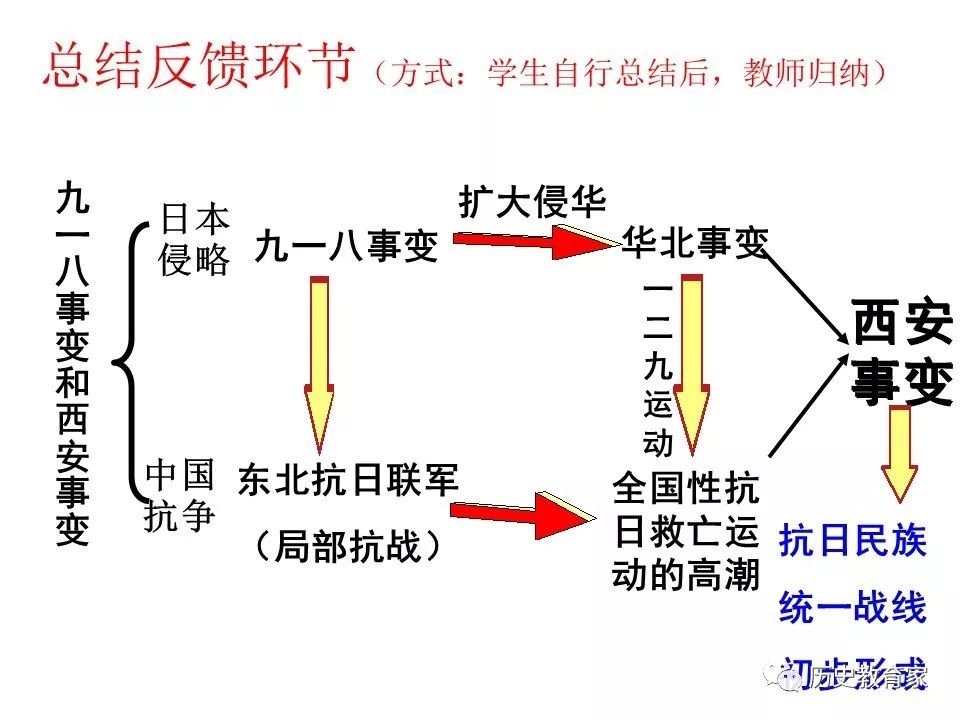 教学研究部编版八上第18课从九一八事变到西安事变