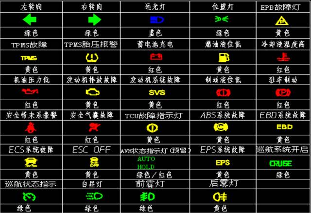 仪表盘上的提示灯的意思也可以看文字,图形或听声音来辨别1,文字类:如