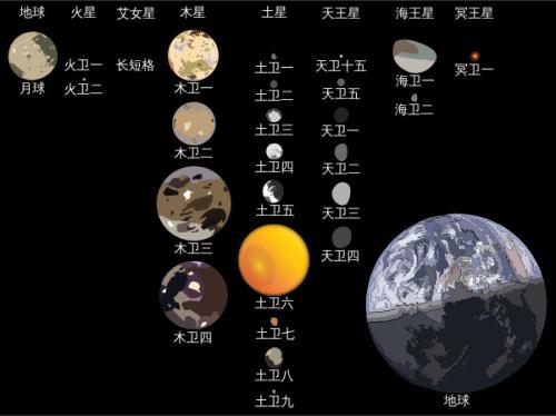 太阳系十大卫星,两个比水星大,四个比月球大,多数比地球水还多