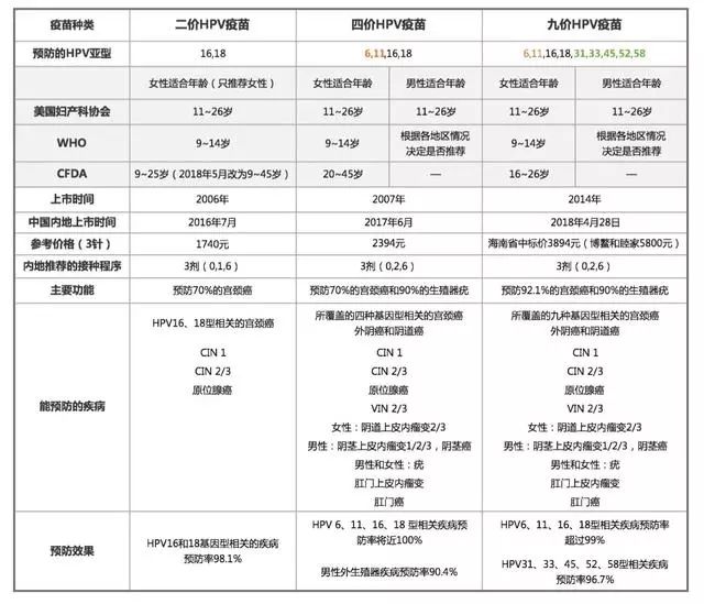 高危型hpv(人乳頭瘤病毒)的持續感染最終將宮頸癌的發生率高達90%,與