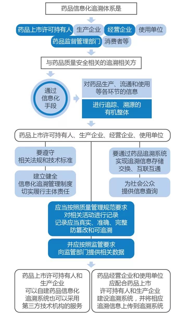 圖解政策:國家藥監局關於藥品信息化追溯體系建設的指導意見之二