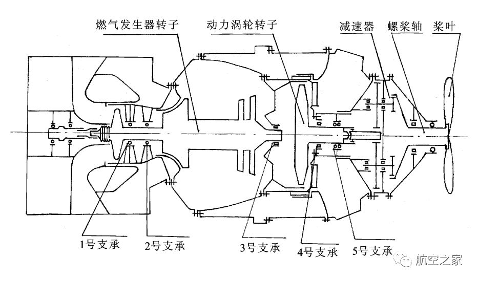 f100和ct7,涡桨6发动机转子支承方案和转子支承结构简析