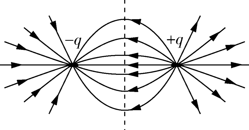 可等效為兩個異種點電荷形成的電場