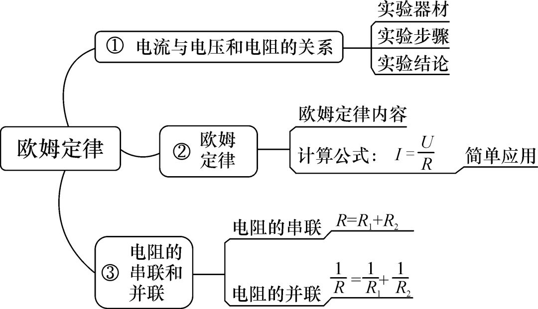 欧姆定律知识结构图图片