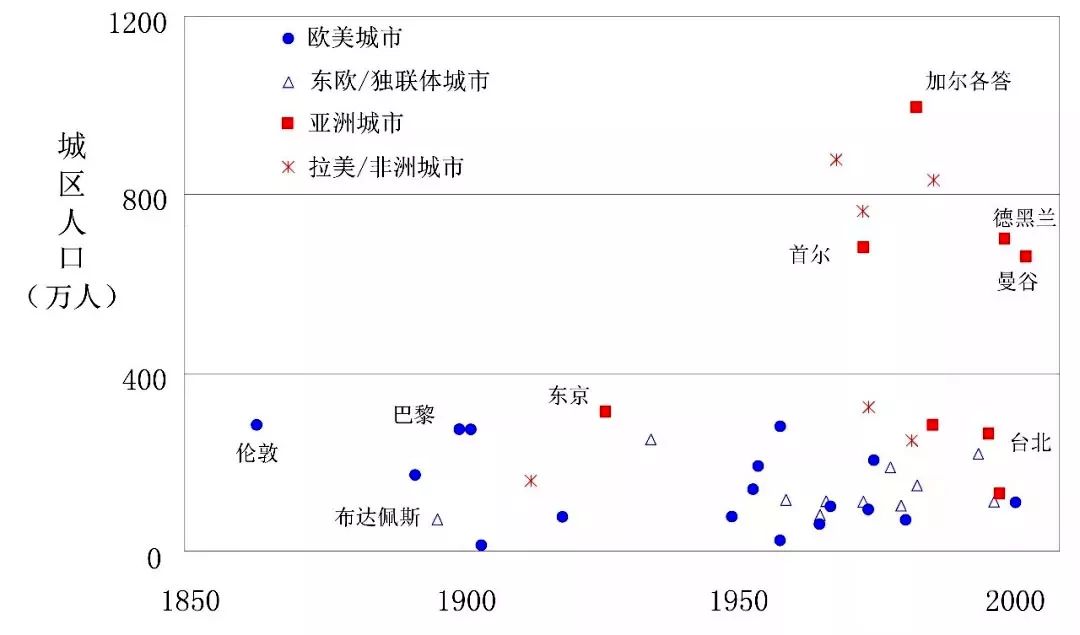 有地鐵系統的城市主要集中在日本以及歐美等發達國家,但客流效益較低