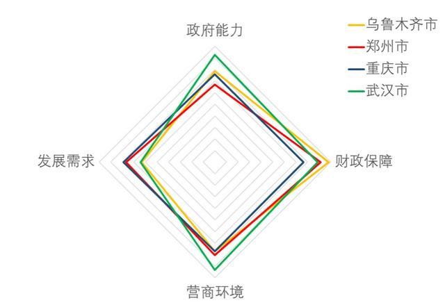 部分城市ppp发展环境雷达图七,特别声明1,本指数仅仅是反映各地ppp的