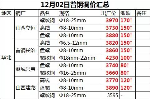 钢厂是这样的↓唐山型钢累涨100