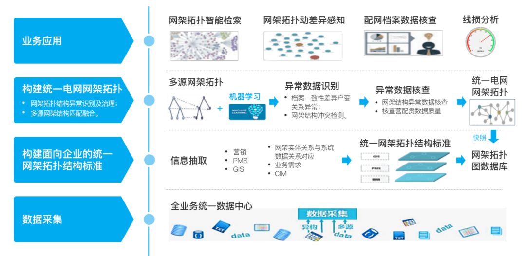 【能源专栏】配网多源网架融合及智能核查系统_数据