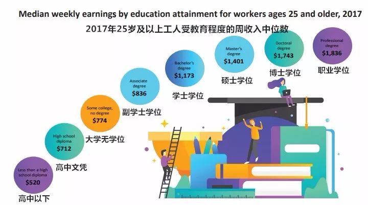 美国社区学院协会数据受教育程度有利于提高收入降低失业率教育资讯