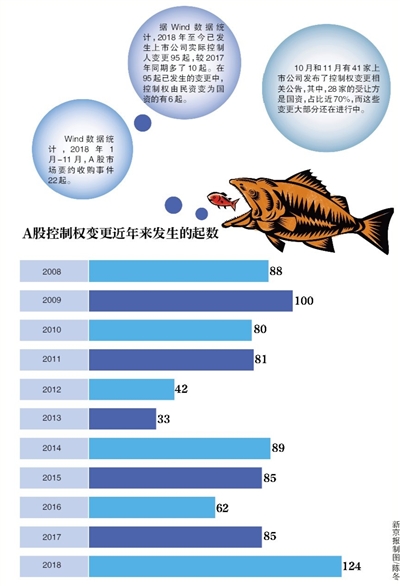 A股控制权变更创5年新高谁在出手谁在接盘 要约